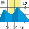 Longview tide chart for Monday, January 17, 2022
