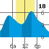 Longview tide chart for Tuesday, January 18, 2022
