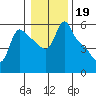 Longview tide chart for Wednesday, January 19, 2022