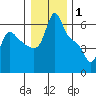 Longview tide chart for Saturday, January 1, 2022