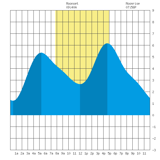 Longview tide chart for Thursday, January 20, 2022