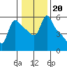 Longview tide chart for Thursday, January 20, 2022