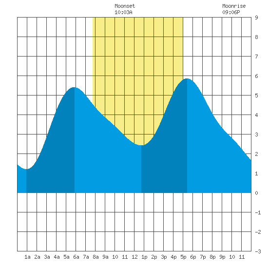Longview tide chart for Friday, January 21, 2022