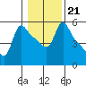 Longview tide chart for Friday, January 21, 2022