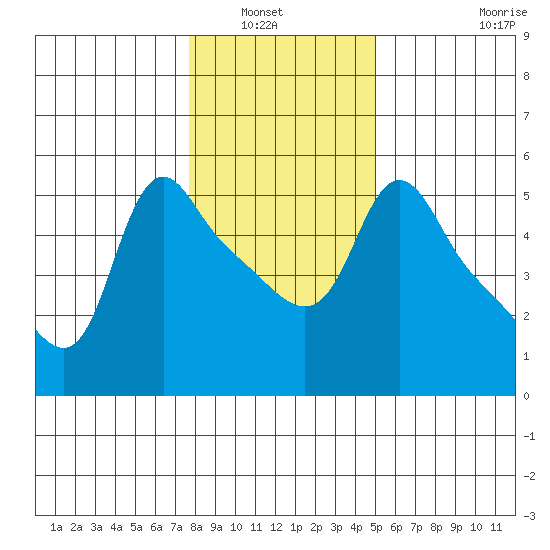Longview tide chart for Saturday, January 22, 2022