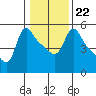 Longview tide chart for Saturday, January 22, 2022