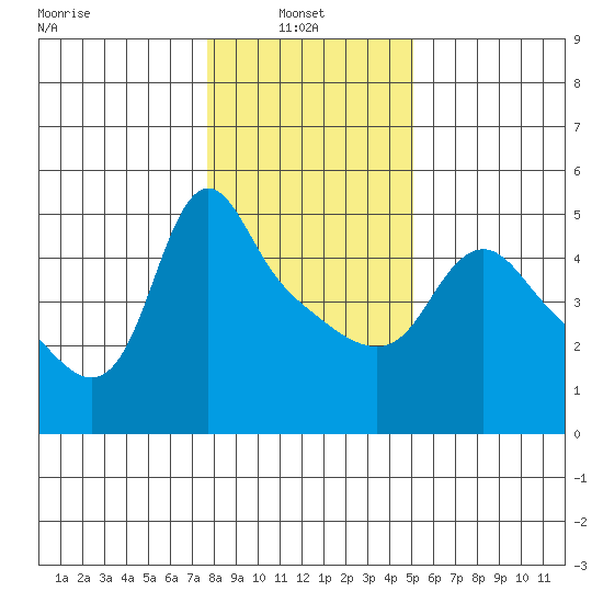 Longview tide chart for Monday, January 24, 2022