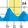 Longview tide chart for Monday, January 24, 2022