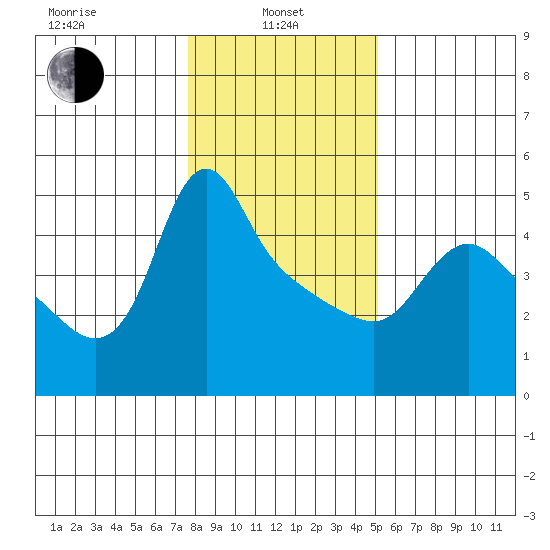 Longview tide chart for Tuesday, January 25, 2022