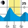Longview tide chart for Tuesday, January 25, 2022