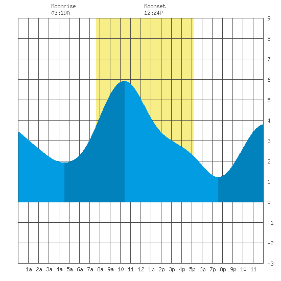 Longview tide chart for Thursday, January 27, 2022