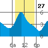 Longview tide chart for Thursday, January 27, 2022