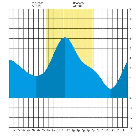 Longview tide chart for Friday, January 28, 2022