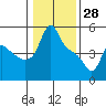 Longview tide chart for Friday, January 28, 2022