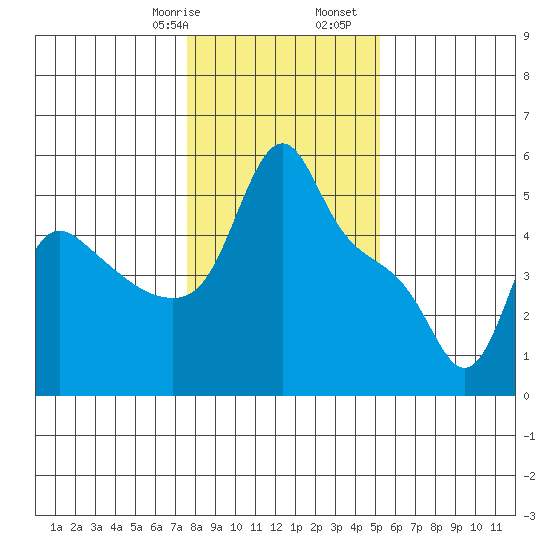 Longview tide chart for Saturday, January 29, 2022