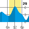 Longview tide chart for Saturday, January 29, 2022