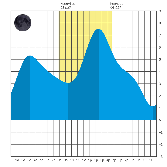 Longview tide chart for Sunday, January 2, 2022