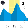Longview tide chart for Sunday, January 2, 2022