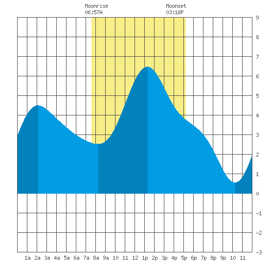 Longview tide chart for Sunday, January 30, 2022