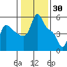 Longview tide chart for Sunday, January 30, 2022