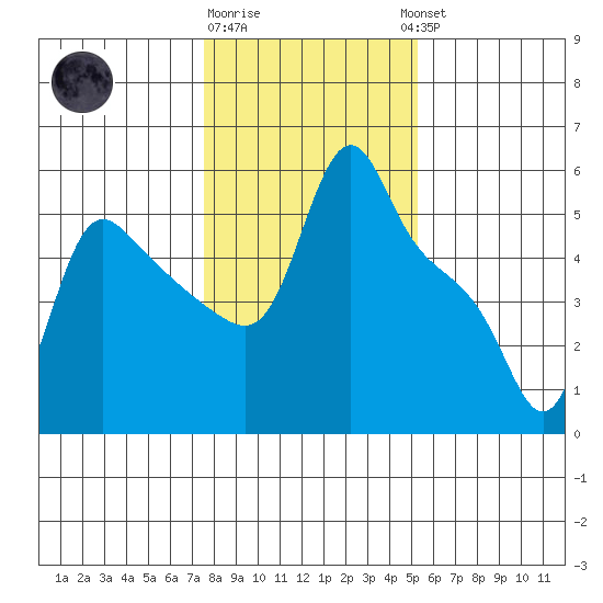 Longview tide chart for Monday, January 31, 2022