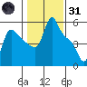 Longview tide chart for Monday, January 31, 2022