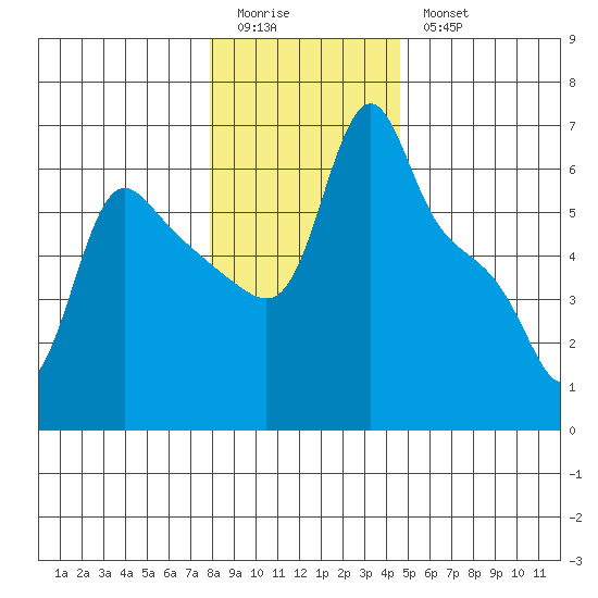 Longview tide chart for Monday, January 3, 2022