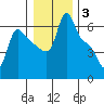 Longview tide chart for Monday, January 3, 2022