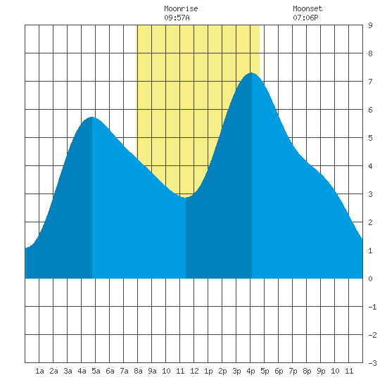 Longview tide chart for Tuesday, January 4, 2022