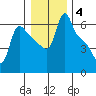 Longview tide chart for Tuesday, January 4, 2022