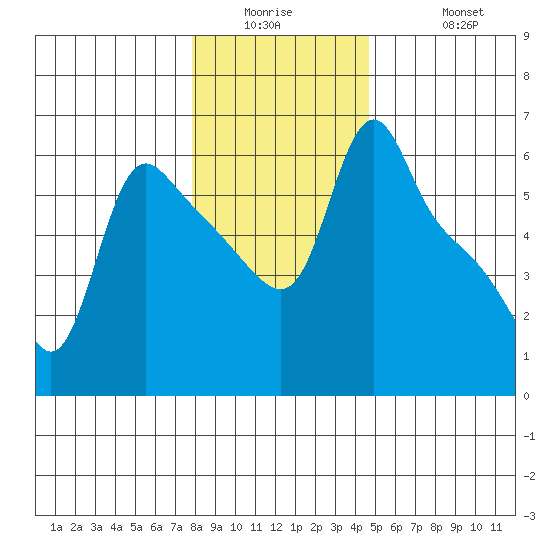 Longview tide chart for Wednesday, January 5, 2022