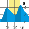 Longview tide chart for Wednesday, January 5, 2022