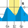 Longview tide chart for Thursday, January 6, 2022