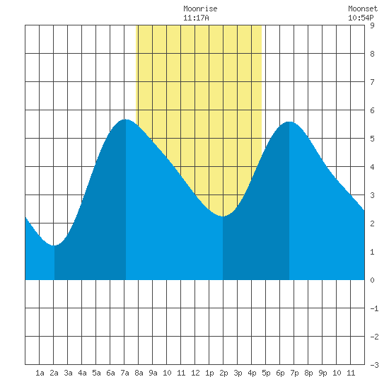 Longview tide chart for Friday, January 7, 2022