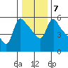 Longview tide chart for Friday, January 7, 2022