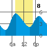 Longview tide chart for Saturday, January 8, 2022