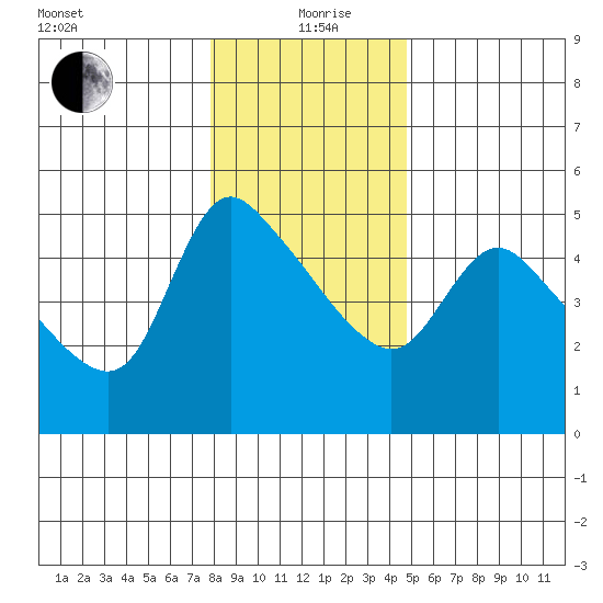 Longview tide chart for Sunday, January 9, 2022