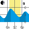 Longview tide chart for Sunday, January 9, 2022
