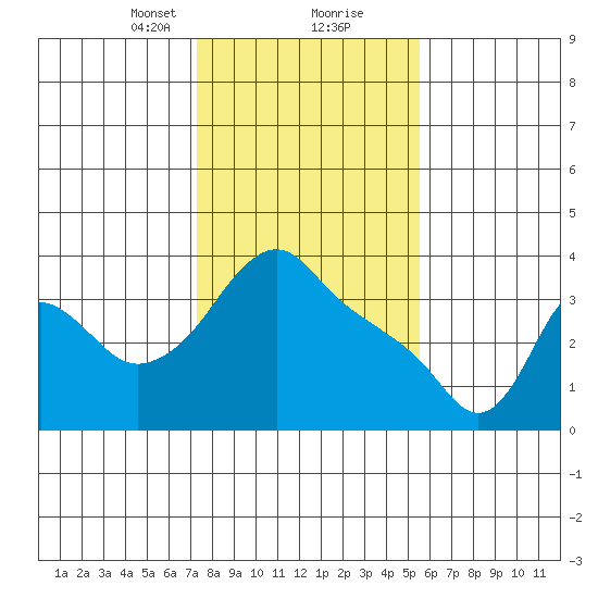 Longview tide chart for Friday, February 11, 2022