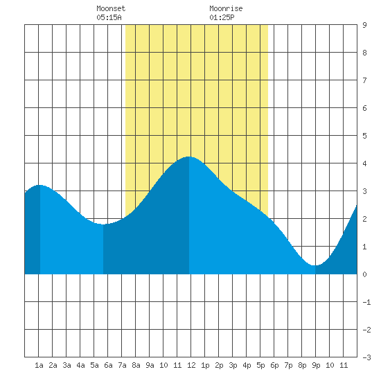 Longview tide chart for Saturday, February 12, 2022