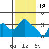 Longview tide chart for Saturday, February 12, 2022