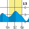 Longview tide chart for Sunday, February 13, 2022