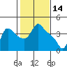 Longview tide chart for Monday, February 14, 2022