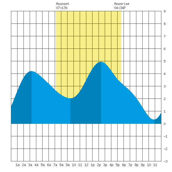 Longview tide chart for Tuesday, February 15, 2022