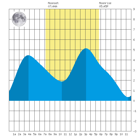 Longview tide chart for Wednesday, February 16, 2022
