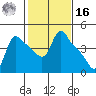 Longview tide chart for Wednesday, February 16, 2022