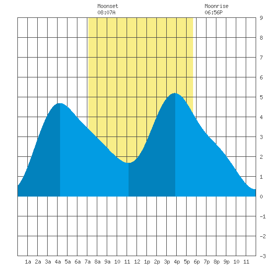 Longview tide chart for Thursday, February 17, 2022