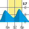 Longview tide chart for Thursday, February 17, 2022