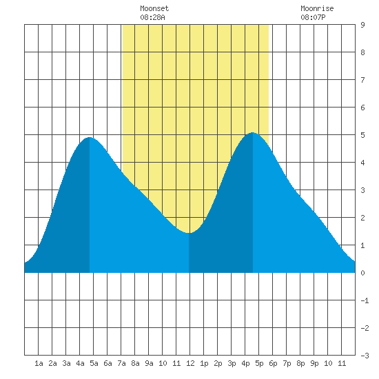 Longview tide chart for Friday, February 18, 2022