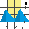 Longview tide chart for Friday, February 18, 2022